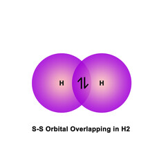 S-S orbital overlapping in Hydrogen Molecule