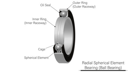 Spherical rolling element bearing (ball bearing) illustration shown in a 1/8 turn section view showing the inner race, cage, spherical elements, and outer race