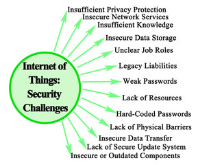 Internet of Things: Security Challenge