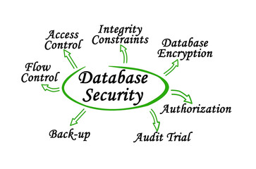  Seven Approaches to Database Security