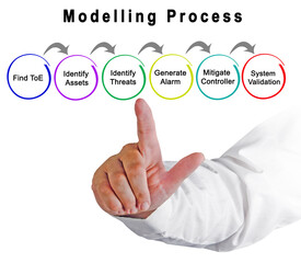 Six Compnents of Modelling Process