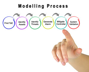 Six Compnents of Modelling Process