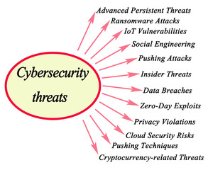 Twelve Cybersecurity threats