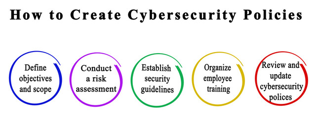 How to Create Cybersecurity Policies