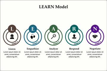 LEARN Model - Listen, Empathize, Analyze, Respond, Negative. Infographic template with icons and description placeholder