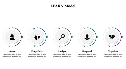 LEARN Model - Listen, Empathize, Analyze, Respond, Negative. Infographic template with icons and description placeholder