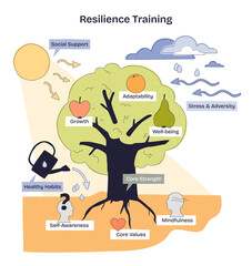 Resilience training is shown as a tree growing with core strength, adaptability, and well-being as main elements. Doodle style diagram
