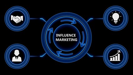 Influence marketing process diagram illustrating concepts of partnership innovation and growth