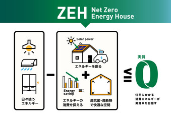 ZEH ネットゼロエネルギーハウス ベクターイラスト 太陽光発電と省エネでエネルギー収支ゼロを目指す住宅の概念図 高断熱高気密