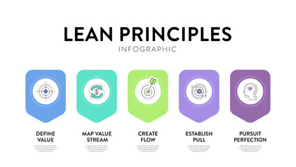 Lean Principles strategy infographic diagram chart illustration banner template with icon set vector has define value, map value stream, create flow, establish pull and pursuit perfection. Business.
