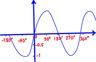 Sine wave graph with degrees marked from -180° to 360°, illustrating periodic trigonometric function, ideal for math, physics, calculus, and educational concepts.
