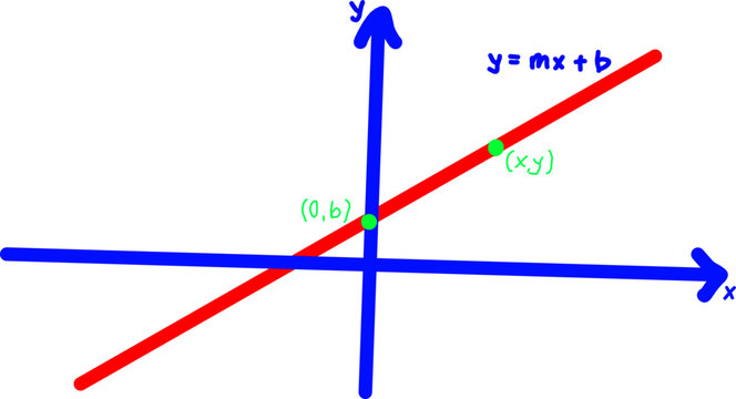 Colorful math graph showing linear equation y = mx + b with slope and intercept, highlighting coordinates and straight line for algebra, calculus, and education.
