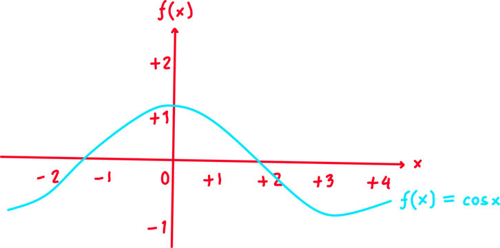 Graph of cosine function  with labeled axes and curve, illustrating periodic wave behavior, ideal for trigonometry, calculus, and math education concepts