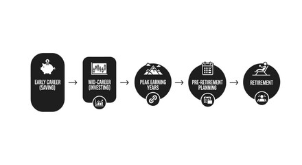 A black and white infographic illustrating the financial journey through different career stages to retirement.