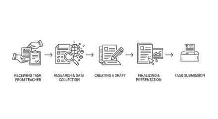 A five-step infographic illustrating the workflow of completing a project, from receiving the task to final submission.