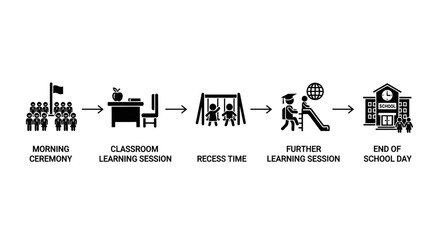 A pictogram flowchart illustrating a typical school day routine for students, from morning ceremony to dismissal.