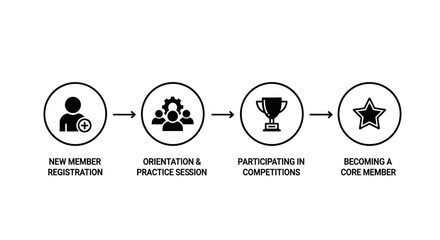 A four-step infographic illustrating the journey from new member registration to becoming a core member.