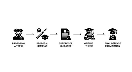 A flowchart illustrating the five key stages of a graduate thesis, from topic proposal to final defense.