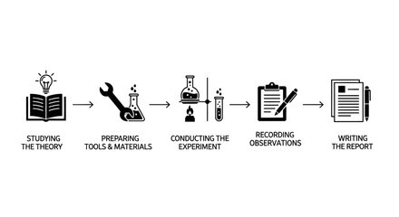 A linear diagram with icons illustrating the five-step process of a scientific experiment, from theory to final report.