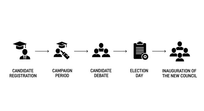An infographic showing the five stages of an election, from candidate registration to the inauguration of the new council.