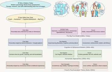The Evolution of Personality Theories: From Freud&rsquo;s Psychoanalysis to the Big Five Model
