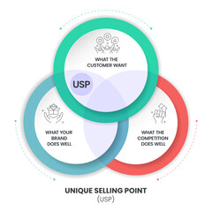 Unique Selling Point (USP) Infographic with line icons. Business marketing concept for sales, consumer benefits, and branding strategy. Vector for presentation, web design. Unique Selling Proposition.