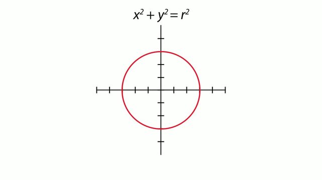 A red circle centered on a coordinate plane with the equation x squared plus y squared equals r squared
