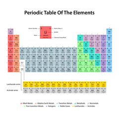 Periodic Table of Elements &ndash; Chemistry Chart with Atomic Numbers, Symbols and Structures