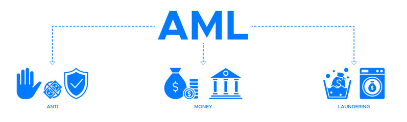 Aml banner web icon vector illustration concept of anti-money laundering with an icon of the bank, income, security, washing