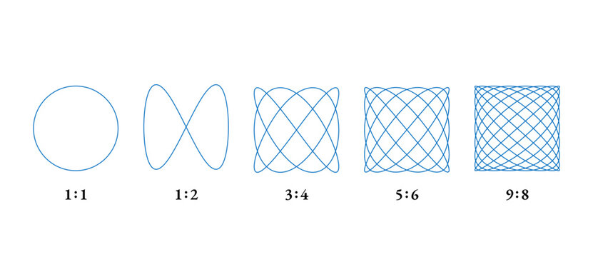Some examples of Lissajous figures, also known as Lissajous or Bowditch curves. Mathematical curve graphs that arise from the superposition of two harmonic oscillations at right angles to each other.