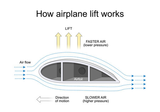 How airplane lift works