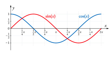 Graphs of sine- and cosine-functions. In mathematics, trigonometric functions of an angle. Used in geometry for triangular calculations in plane and spherical trigonometry, also important in analysis.