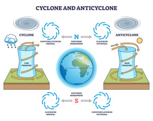 Cyclone and anticyclone diagram shows swirling air patterns, pressure systems, and the Earth, explaining atmospheric circulation, transparent background.