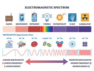 Electromagnetic spectrum diagram shows radio to gamma rays, wavelength scale, and frequency-energy arrows, transparent background.