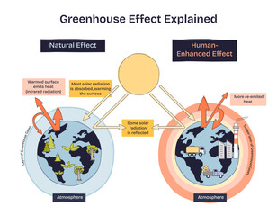 Naklejka na ściany i meble Greenhouse effect shows how solar radiation, Earths surface, and greenhouse gases interact to trap heat, transparent background. Doodle style diagram Naklejka na ściany i meble Greenhouse effect shows how solar radiation, Earths surface, and greenhouse gases interact to trap heat, transparent background. Doodle style diagram