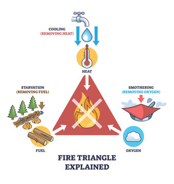 Fire triangle explained shows heat, fuel, and oxygen as key elements for fire, with arrows indicating removal methods, transparent background.
