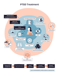 PTSD treatment overview shows therapy, medication, and support options with icons for therapy, medication, and support groups, transparent background. Doodle style diagram