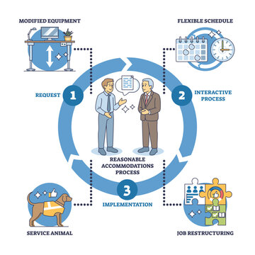 Reasonable accommodations process shows steps of request, interactive process, and implementation with icons of people, calendar, and equipment, transparent background.