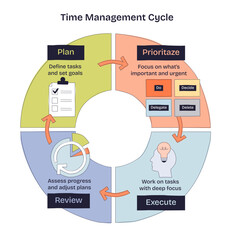 Time management is illustrated with a cycle showing planning, prioritizing, executing, and reviewing, featuring a checklist, arrows, and icons, transparent background. Doodle style diagram