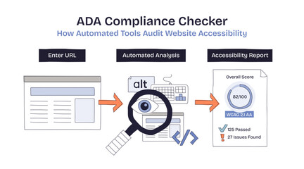 ADA compliance checker shows entering a URL, automated analysis, and an accessibility report with scores, transparent background. Doodle style diagram