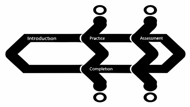 Black and white flow chart diagram showing introduction practice assessment and completion steps in sequence
