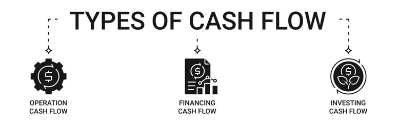 Cash flow icon set containing 3 types of cash flow. operation, financing and investing cash flow vector icons