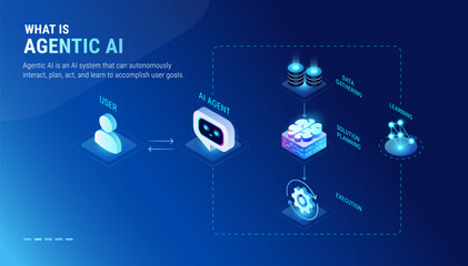 Naklejka na ściany i meble What is Agentic AI infographics - workflow diagram isometric technology vector - User interacts with Ai Agent, AI system gathers data, LLM with machine learning algorithms generates solutions