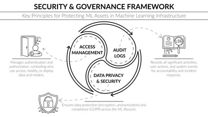 Minimalist black and white vector diagram presenting the ML Security and Governance Framework. Three-part cyclical template with thematic line icons illustrates key principles for protecting ML assets