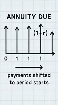 Annuity due timeline illustrating payments period start showing payments shifted to period starts graph with timeline arrows conveying time value