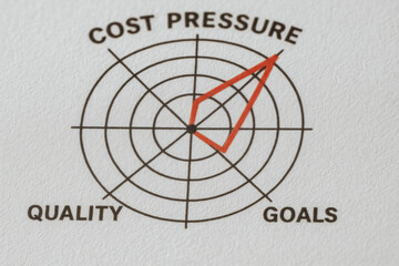 Cost pressure quality goals chart with red line showing balance and cost control for better quality and goal achievement