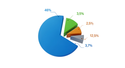 3d icon of pie chart with percentage values isolated on transparent background, representing data analysis and market share