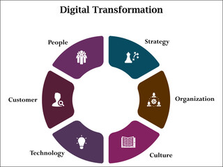 Six aspects of digital transformation. Infographic template with icons and description placeholder