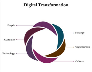 Six aspects of digital transformation. Infographic template with icons and description placeholder