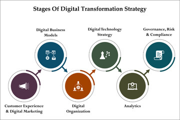 Six stages of digital transformation strategy. Infographic template with icons and description placeholder